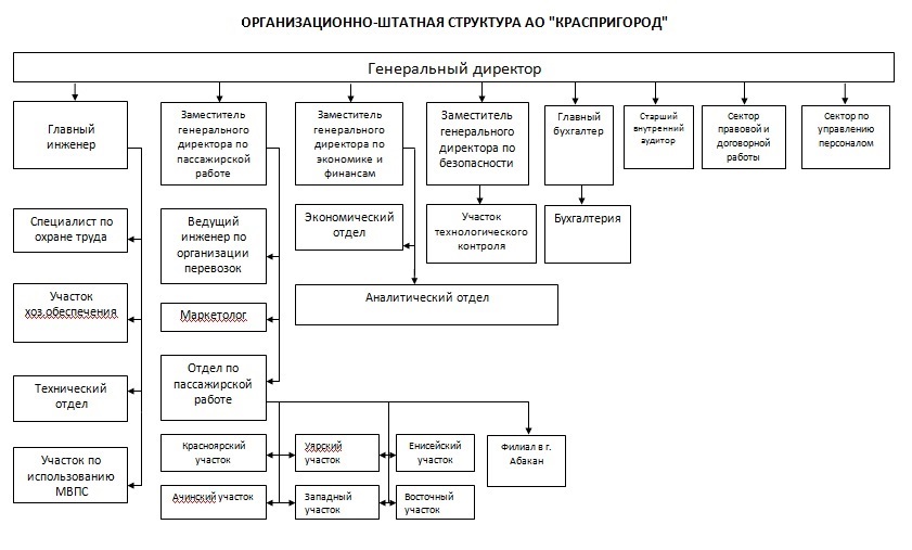 Структура управления железными дорогами